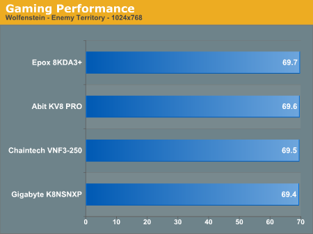 Gaming Performance 